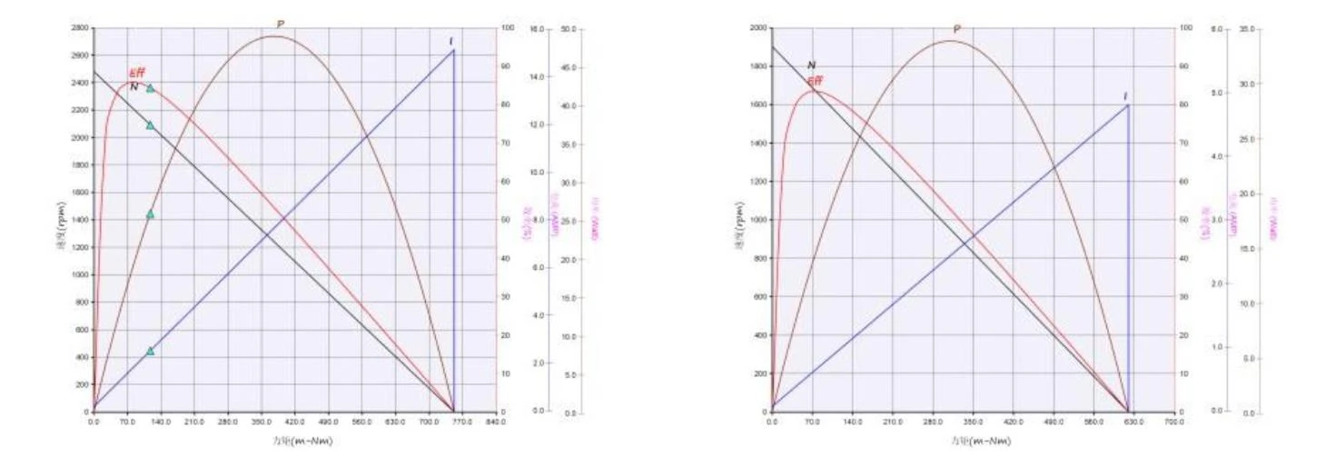 5380 performance curve