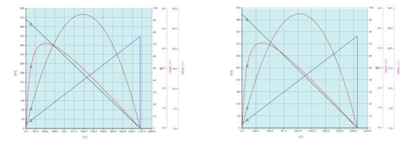 2246 gar motor performance curve