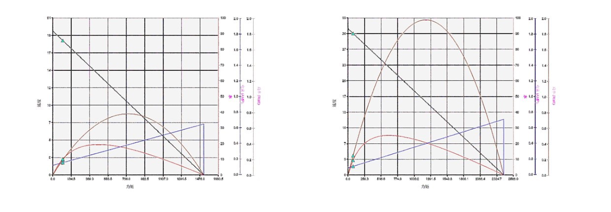 VSD - 25A2430 Brushless Gear Motor Performance VSD - 25A2430 Brushless Gear Motor Performance