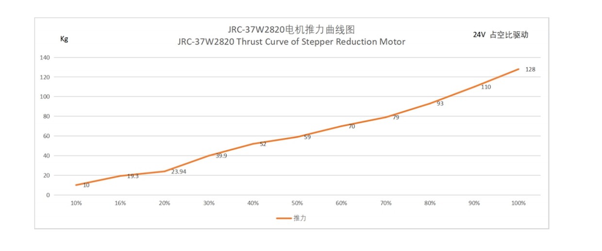 VSD - 37W2820 Brushless Gear Motor Performance VSD - 37W2820 Brushless Gear Motor Performance