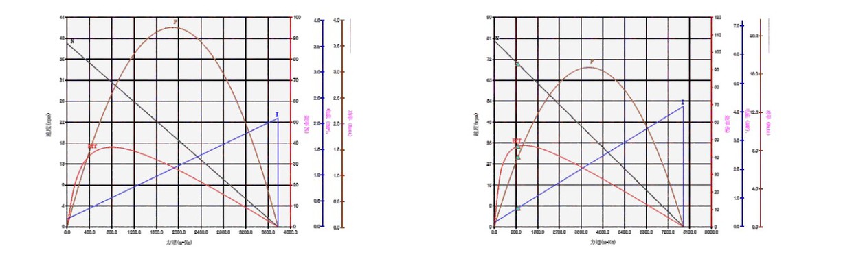 VSD - 37B555 Brushless Gear Motor Performance VSD - 37B555 Brushless Gear Motor Performance