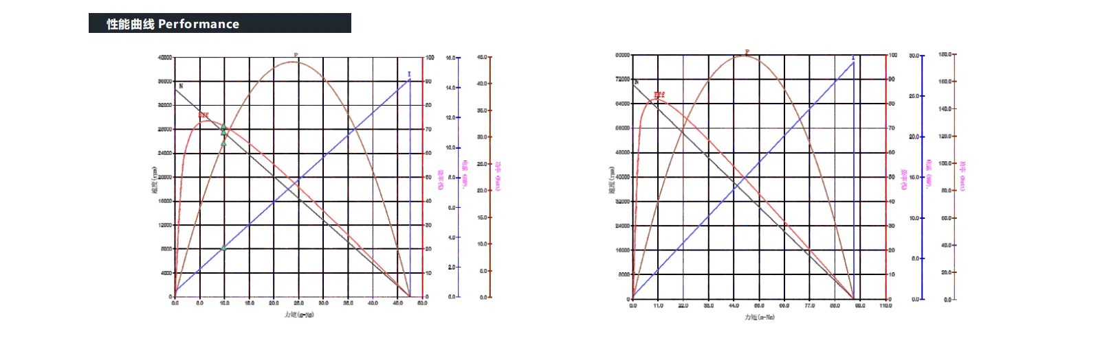 VEC-2248 Coreless motor performance VEC-2248 Coreless motor performance